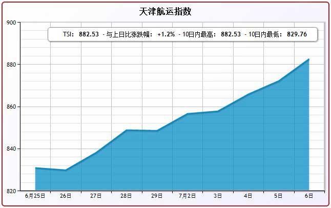 7月6日天津航运指数TSI
