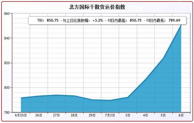 7月6日北方国际干散货运价指数TBI