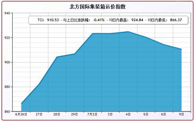 7月9日北方国际集装箱运价指数TCI