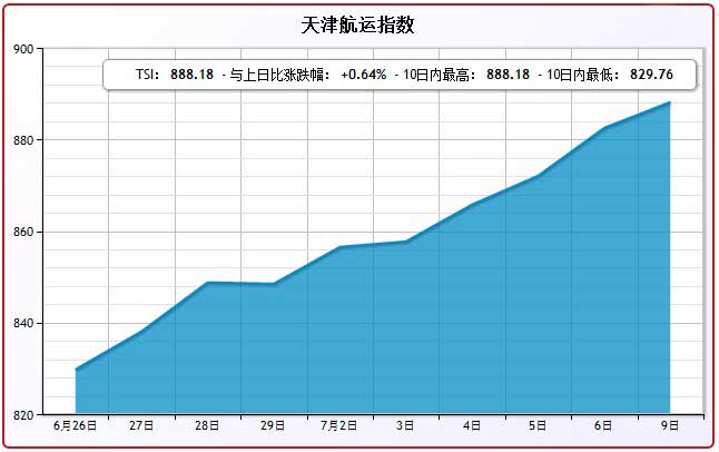 7月9日天津航运指数TSI