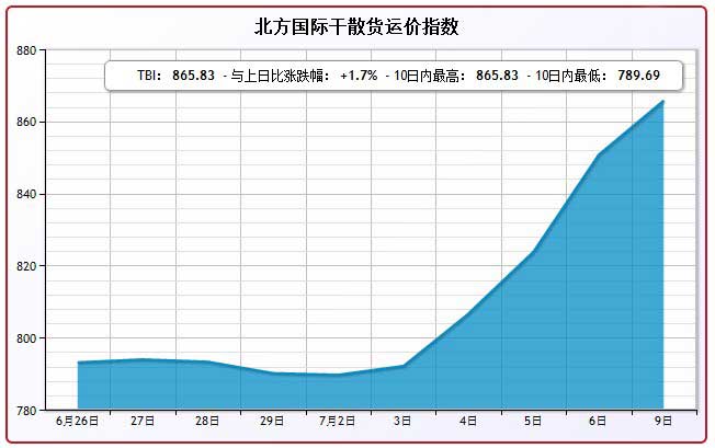 7月9日北方国际干散货运价指数TBI