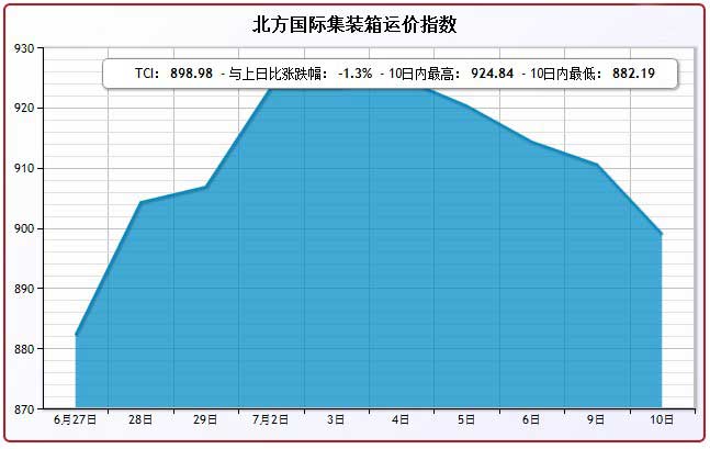 7月10日北方国际集装箱运价指数TCI