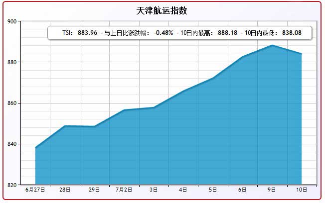 7月10日天津航运指数TSI