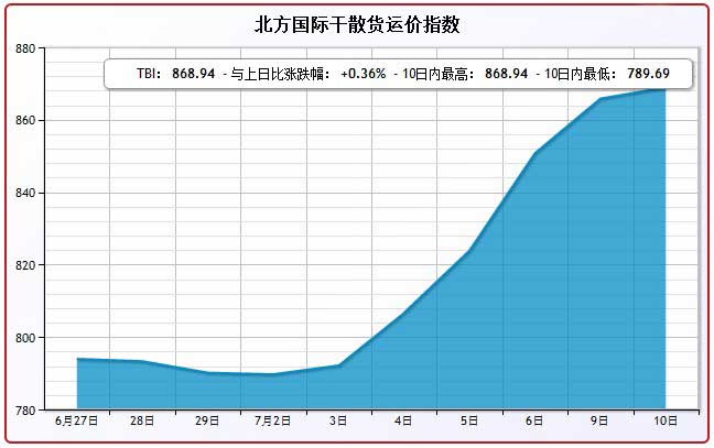 7月10日北方国际干散货运价指数TBI