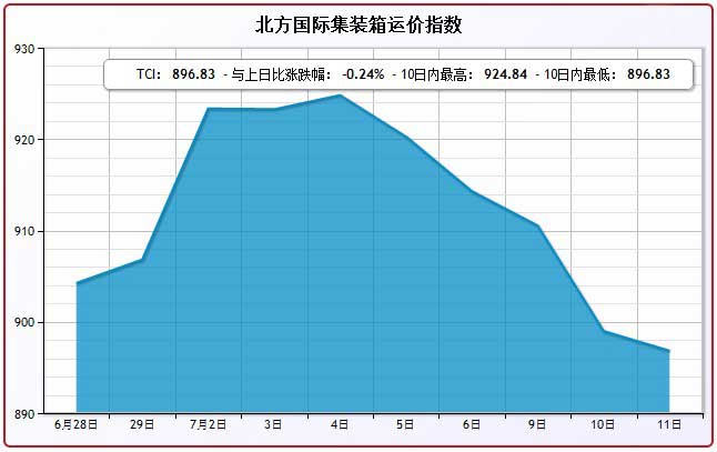 7月11日北方国际集装箱运价指数TCI