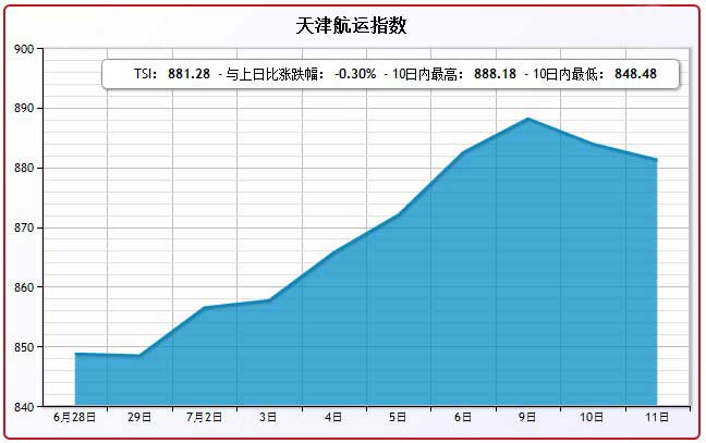 7月11日天津航运指数TSI
