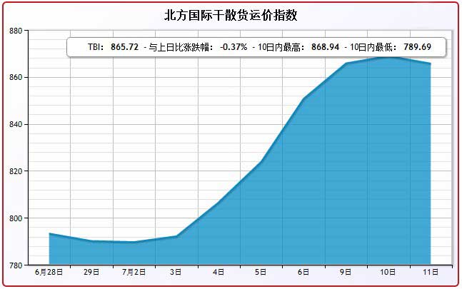 7月11日北方国际干散货运价指数TBI
