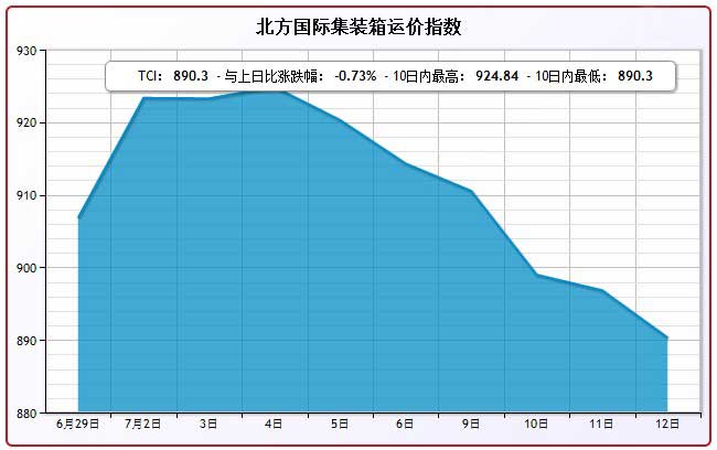 7月12日北方国际集装箱运价指数TCI