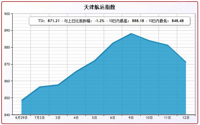 7月12日天津航运指数TSI