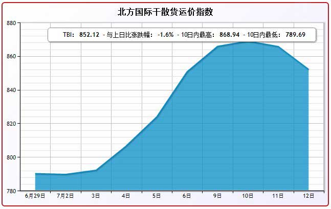 7月12日北方国际干散货运价指数TBI