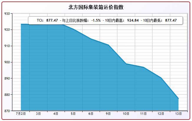 7月13日北方国际集装箱运价指数TCI