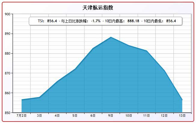 7月13日天津航运指数TSI