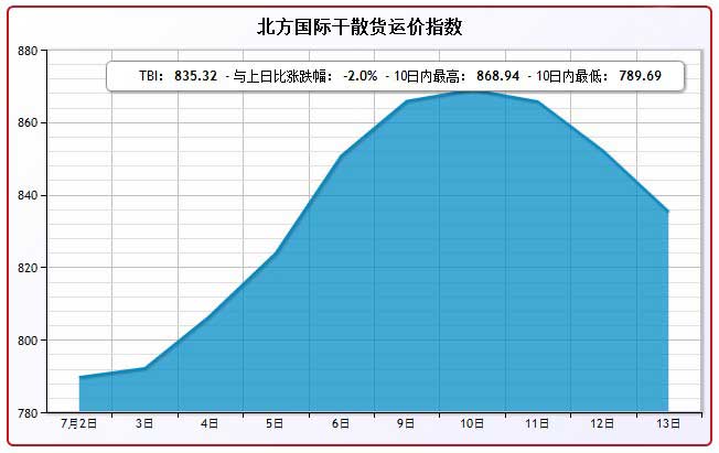 7月13日北方国际干散货运价指数TBI