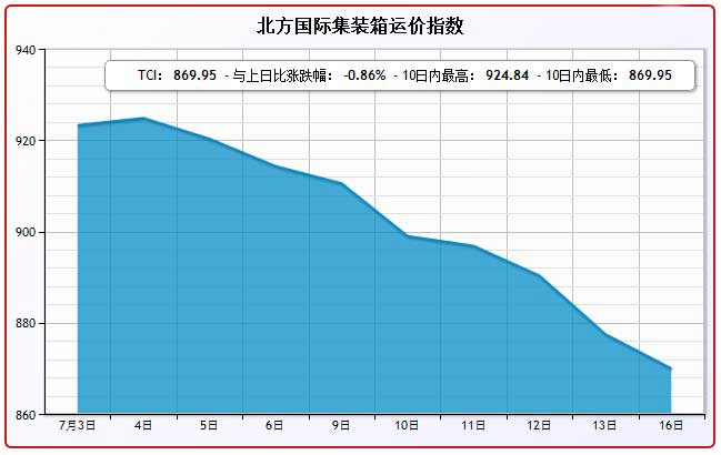 7月16日北方国际集装箱运价指数TCI