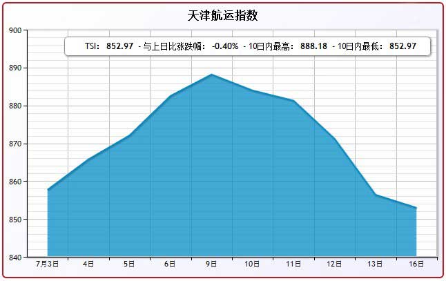 7月16日天津航运指数TSI