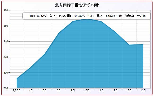 7月16日北方国际干散货运价指数TBI