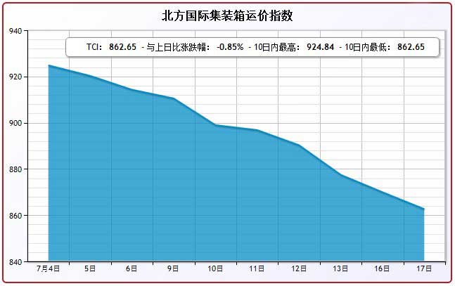 7月17日北方国际集装箱运价指数TCI