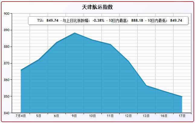 7月17日天津航运指数TSI