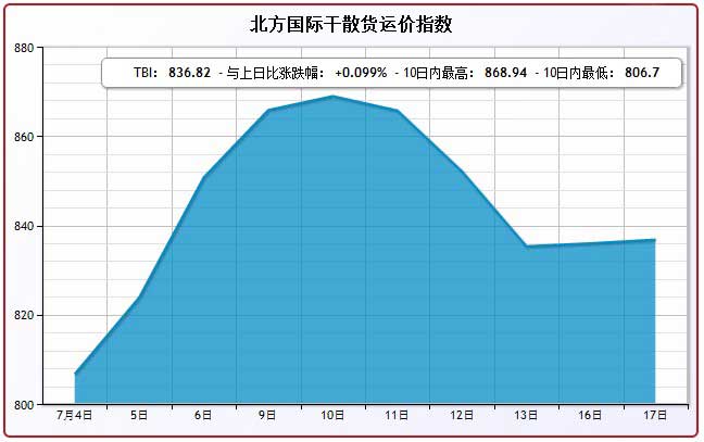 7月17日北方国际干散货运价指数TBI