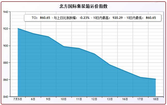 7月18日北方国际集装箱运价指数TCI