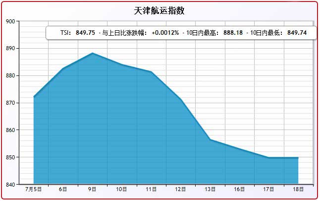 7月18日天津航运指数TSI