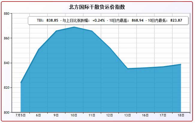 7月18日北方国际干散货运价指数TBI