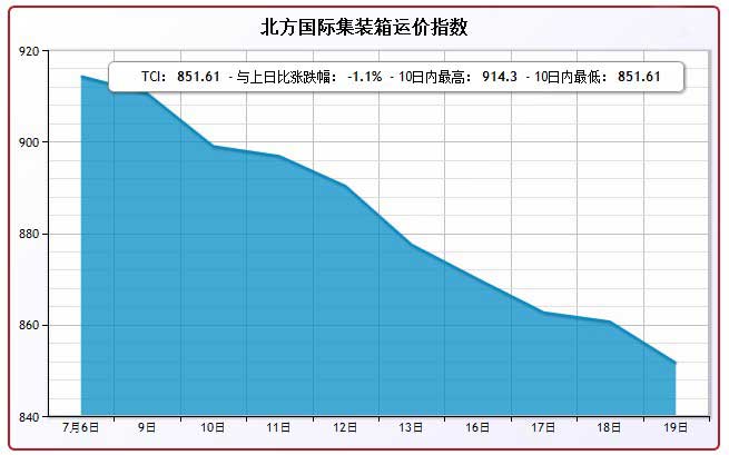 7月19日北方国际集装箱运价指数TCI