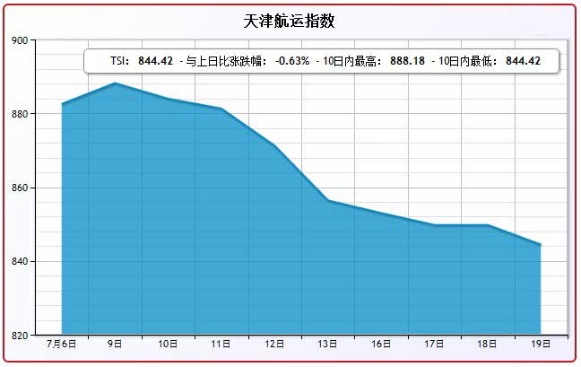 7月19日天津航运指数TSI