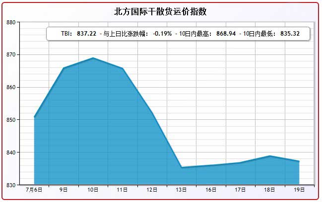 7月19日北方国际干散货运价指数TBI