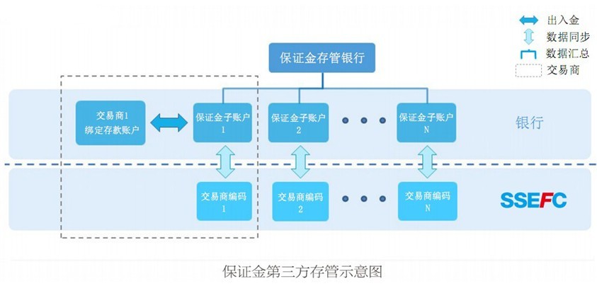 SSEFC保证金第三方存管