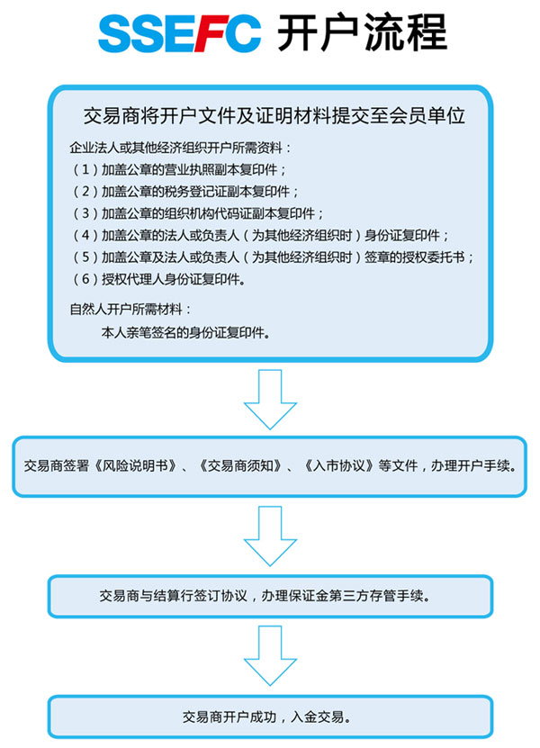 ssefc开户流程